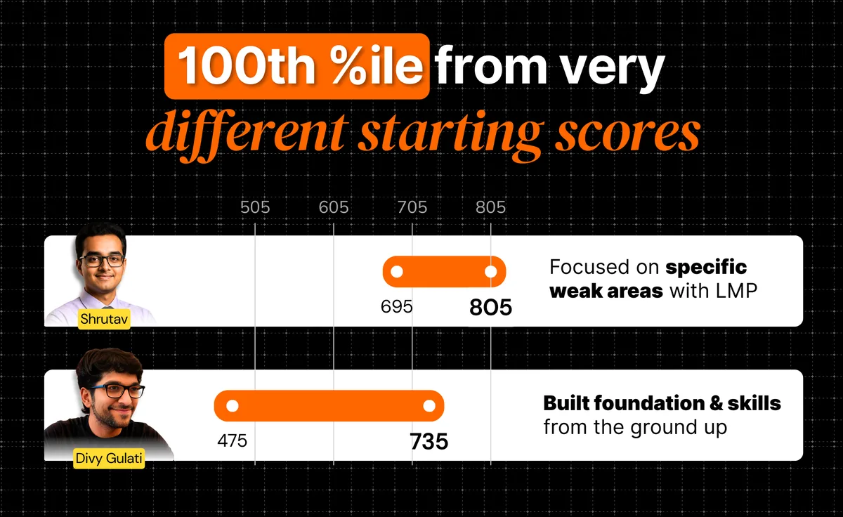 Success creative — 100th percentile from different starting points.