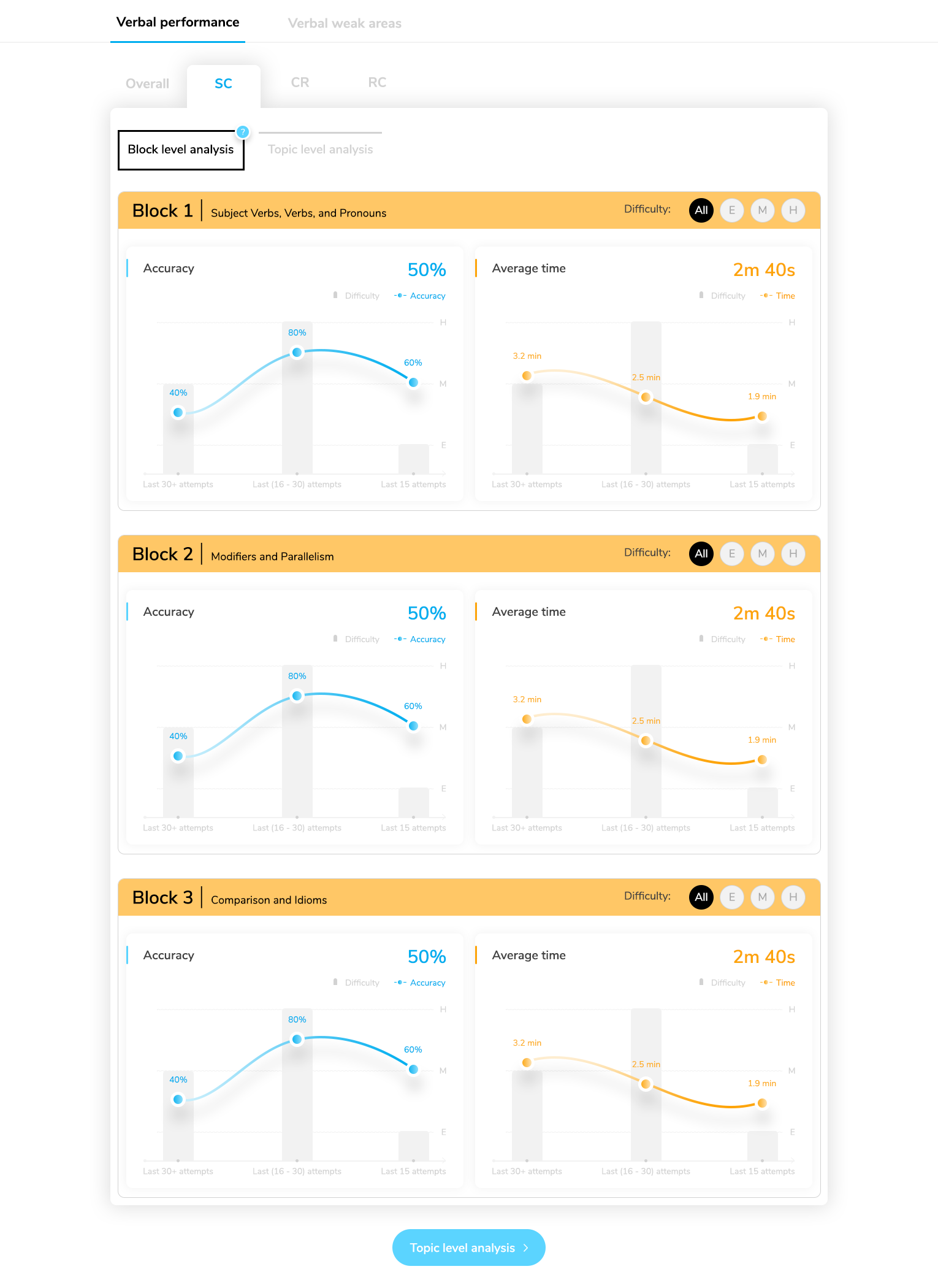 Block-level analysis flagging the specific blocks where the student is weak.