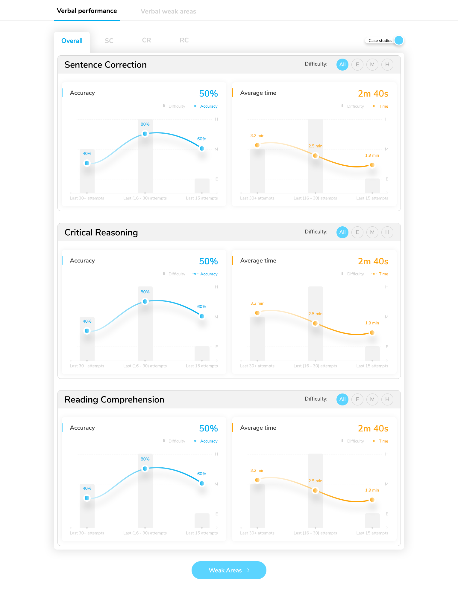 Skill-data overall-performance chart broken down by subsection, with recency and difficulty as controls.