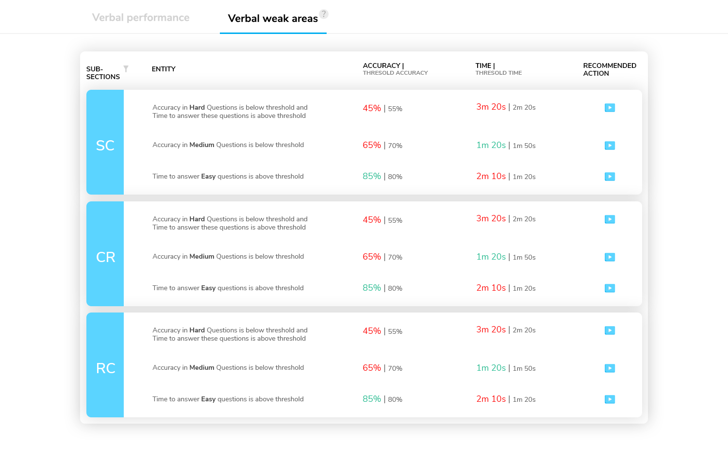 Weak-areas view listing every flagged block with a recommended action.
